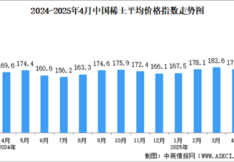 2025年4月中國(guó)稀土價(jià)格走勢(shì)分析：價(jià)格指數(shù)基本保持平穩(wěn)