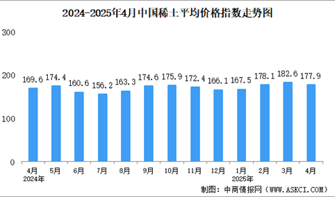 2025年4月中国稀土价格走势分析：价格指数基本保持平稳