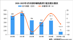 2025年1-3月中国印刷电路进口数据统计分析：进口量同比下降13.9%