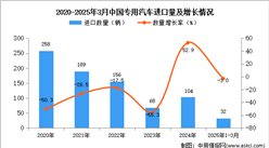 2025年1-3月中國專用汽車進口數(shù)據(jù)統(tǒng)計分析：進口量32輛