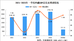 2025年一季度西藏經濟運行情況分析：GDP同比增長7.9%（圖）