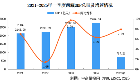2025年一季度西藏经济运行情况分析：GDP同比增长7.9%（图）