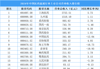 2024年中國醫(yī)藥流通行業(yè)上市公司營業(yè)收入排行榜（附榜單）