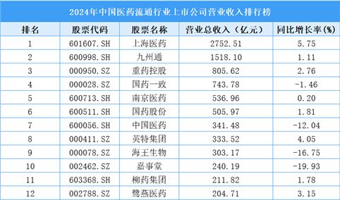 2024年中国医药流通行业上市公司营业收入排行榜（附榜单）