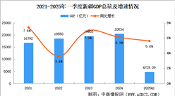 2025年一季度新疆經(jīng)濟(jì)運(yùn)行情況分析：GDP同比增長(zhǎng)5.6%（圖）