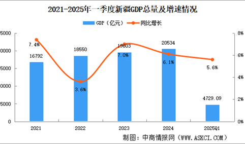 2025年一季度新疆经济运行情况分析：GDP同比增长5.6%（图）