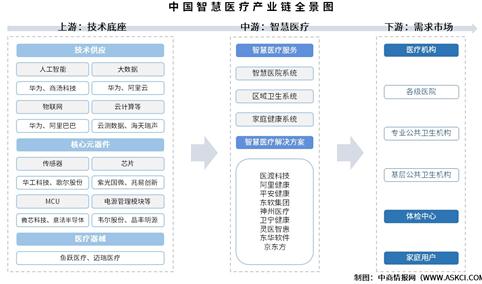 2025年中国智慧医疗产业链图谱及投资布局分析（附产业链全景图）