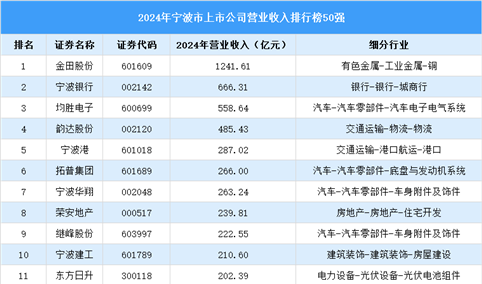 2024年宁波市上市公司营业收入排行榜（附榜单）