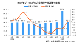 2025年3月全國鋅產(chǎn)量數(shù)據(jù)統(tǒng)計分析