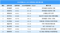 2024年佛山市上市公司营业收入排行榜（附榜单）