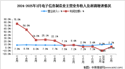 2025年1-3月電子信息制造業(yè)企業(yè)營(yíng)收分析：效益穩(wěn)步改善（圖）