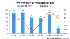 2025年1-3月中國蘋果出口數(shù)據(jù)統(tǒng)計分析：出口量同比增長9.6%