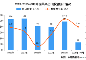 2025年1-3月中国苹果出口数据统计分析：出口量同比增长9.6%