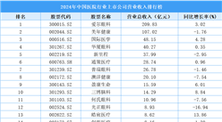 2024年中國(guó)醫(yī)院行業(yè)上市公司營(yíng)業(yè)收入排行榜（附榜單）