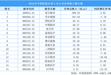 2024年中国医院行业上市公司营业收入排行榜（附榜单）