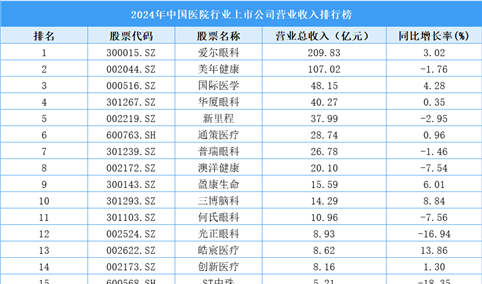 2024年中国医院行业上市公司营业收入排行榜（附榜单）