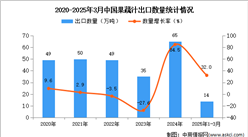 2025年1-3月中国果蔬汁出口数据统计分析：出口量同比增长32%