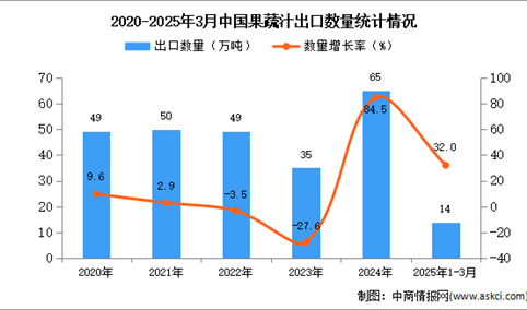 2025年1-3月中国果蔬汁出口数据统计分析：出口量同比增长32%