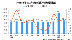 2025年3月全國鉛產量數(shù)據統(tǒng)計分析