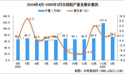 2025年3月全国铅产量数据统计分析
