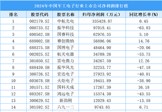 2024年中國軍工電子行業(yè)上市公司凈利潤排行榜（附榜單）