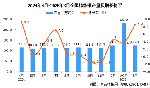 2025年3月全国精炼铜产量数据统计分析