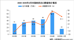 2025年1-3月中國肉類出口數(shù)據(jù)統(tǒng)計分析：出口量同比增長32.1%
