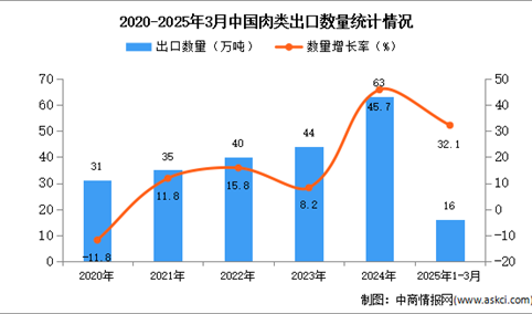 2025年1-3月中国肉类出口数据统计分析：出口量同比增长32.1%