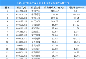 2024年中國軌交設(shè)備行業(yè)上市公司營業(yè)收入排行榜（附榜單）