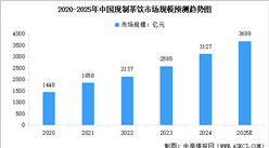 2025年中國現(xiàn)制茶飲市場規(guī)模及行業(yè)發(fā)展前景預(yù)測分析（圖）