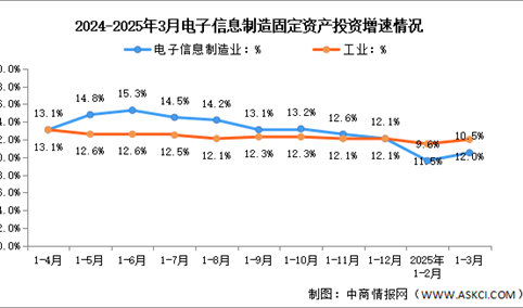 2025年1-3月电子信息制造业增加值及固定资产分析：投资保持快速（图）