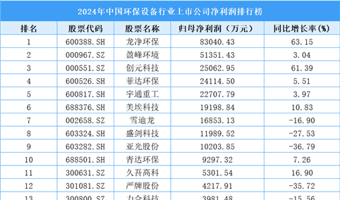 2024年中国环保设备行业上市公司净利润排行榜（附榜单）