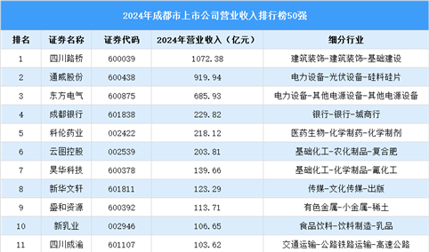 2024年成都市上市公司营业收入排行榜（附榜单）