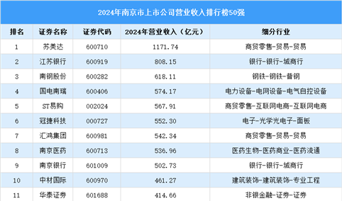 2024年南京市上市公司营业收入排行榜（附榜单）