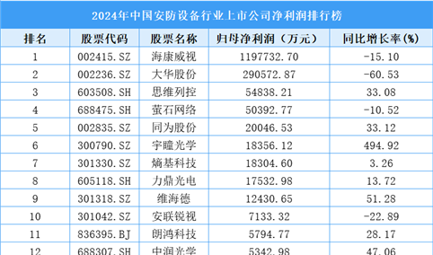 2024年中国安防设备行业上市公司净利润排行榜（附榜单）