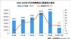 2025年1-3月中国啤酒出口数据统计分析：出口量同比增长5.8%