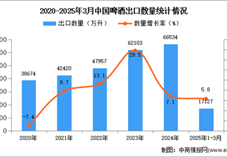 2025年1-3月中国啤酒出口数据统计分析：出口量同比增长5.8%