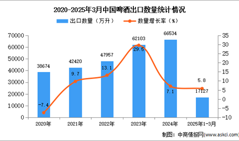 2025年1-3月中国啤酒出口数据统计分析：出口量同比增长5.8%