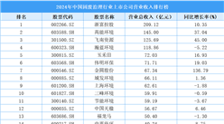 2024年中国固废治理行业上市公司营业收入排行榜（附榜单）