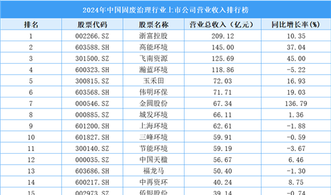 2024年中国固废治理行业上市公司营业收入排行榜（附榜单）