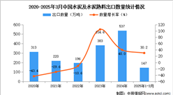 2025年1-3月中国水泥及水泥熟料出口数据统计分析：出口量147万吨