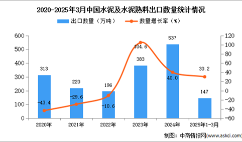 2025年1-3月中国水泥及水泥熟料出口数据统计分析：出口量147万吨