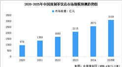 2025年中國(guó)現(xiàn)制茶飲市場(chǎng)規(guī)模預(yù)測(cè)及細(xì)分市場(chǎng)占比分析（圖）