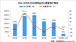 2025年1-3月中国钨品出口数据统计分析：出口量同比下降25%