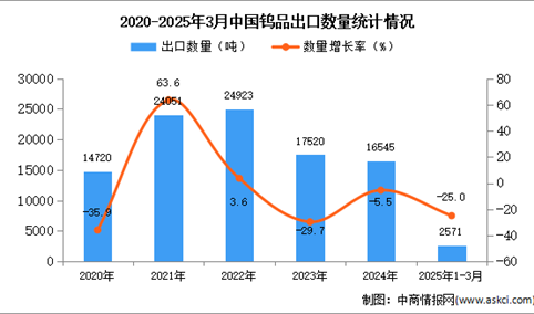 2025年1-3月中国钨品出口数据统计分析：出口量同比下降25%