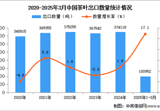 2025年1-3月中国茶叶出口数据统计分析：出口量同比增长17.1%