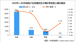 2025年1-3月電子信息制造業(yè)增加值及分地區(qū)運(yùn)行情況分析（圖）