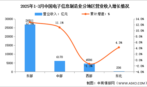 2025年1-3月电子信息制造业增加值及分地区运行情况分析（图）