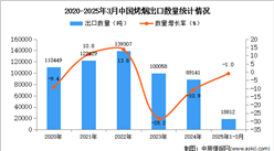 2025年1-3月中国烤烟出口数据统计分析：出口量同比下降1%