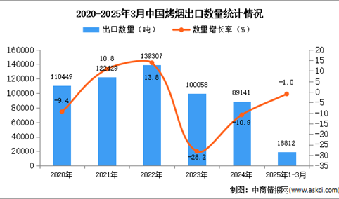 2025年1-3月中国烤烟出口数据统计分析：出口量同比下降1%